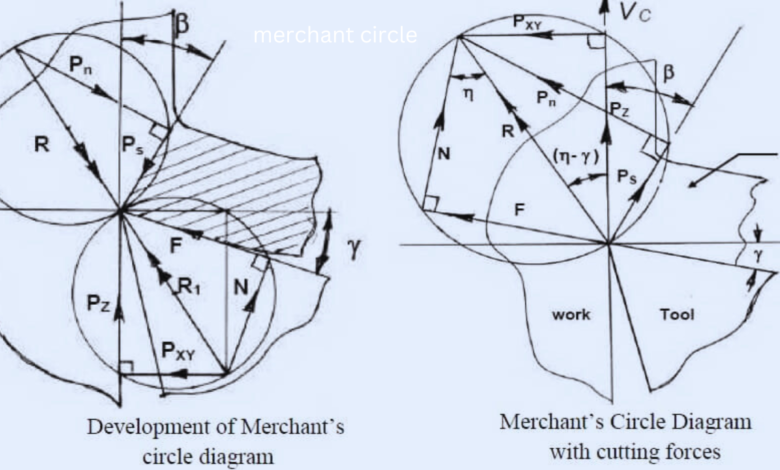 merchant circle